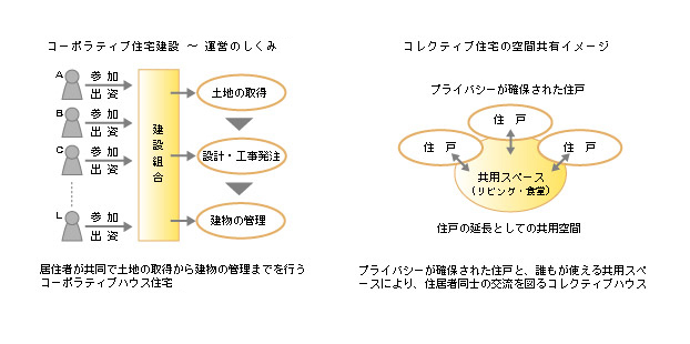 コレクティブハウス