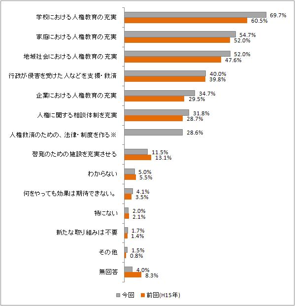 取組が必要な人権課題の集計結果のグラフ