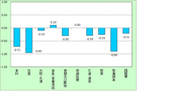 10大費目別寄与度