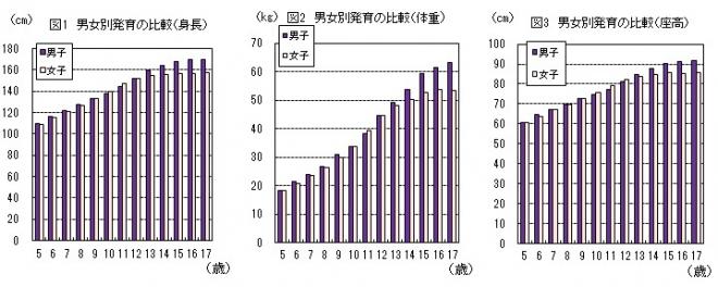 男女別発育の比較