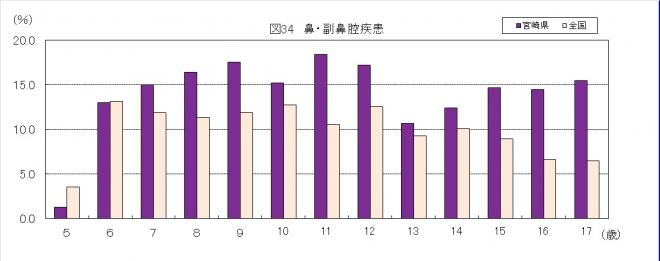 鼻・副鼻腔疾患