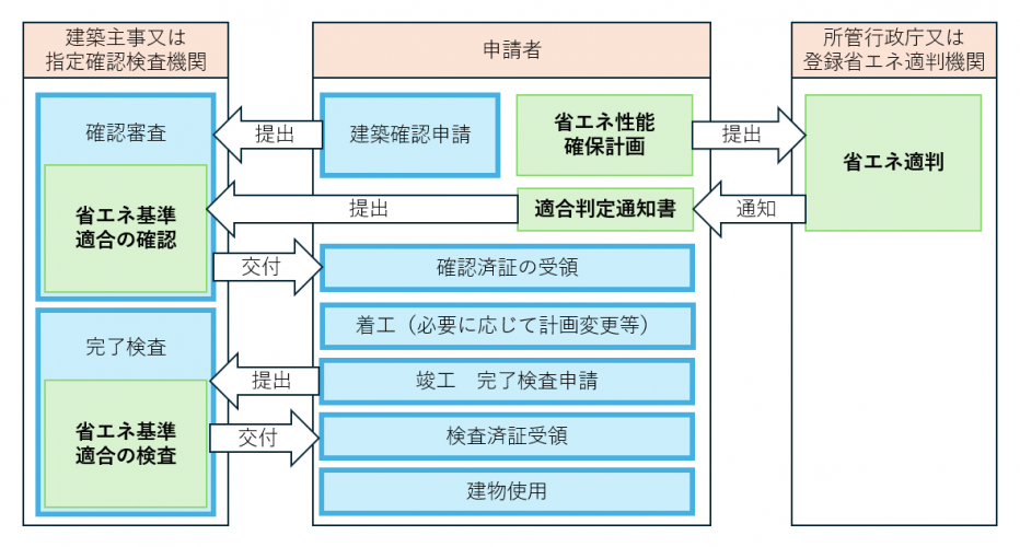 省エネ基準適合性判定の流れ