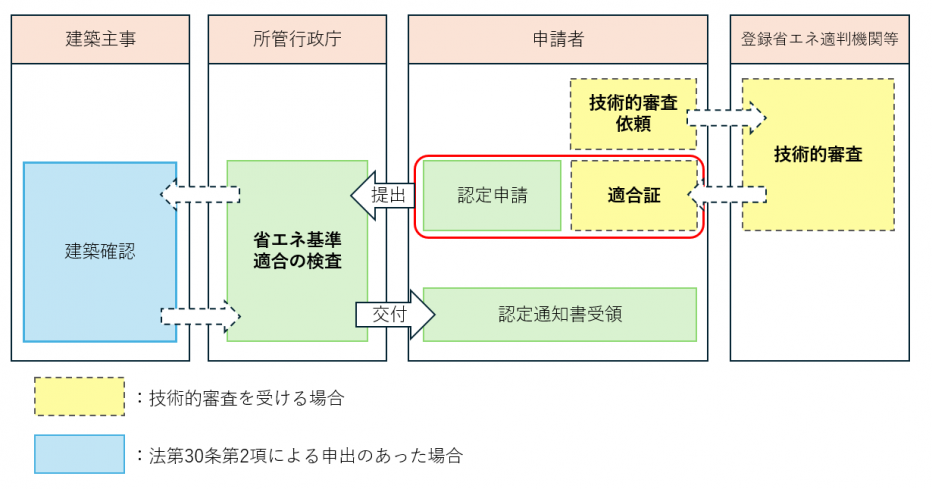 性能向上計画認定申請の流れ