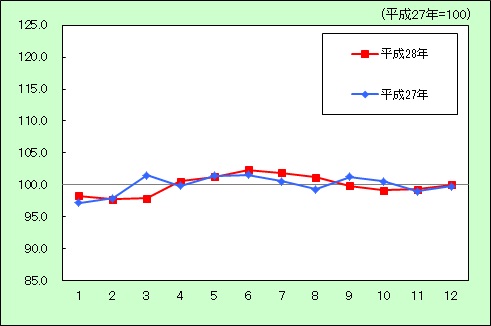 平成28年家具家事用品のグラフ