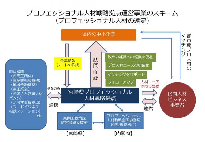 プロフェッショナル人材戦略拠点運営事業のスキーム図