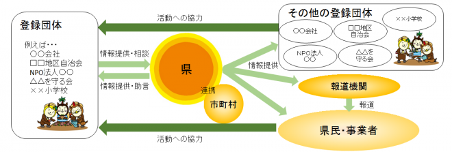 登録制度の概要