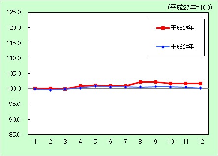 保健医療