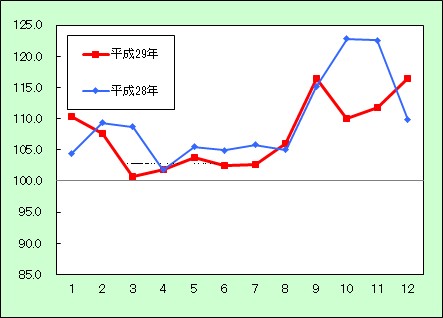 生鮮食品