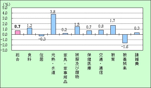 前年比