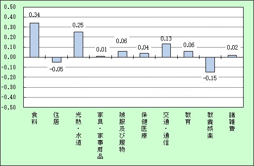 寄与度差