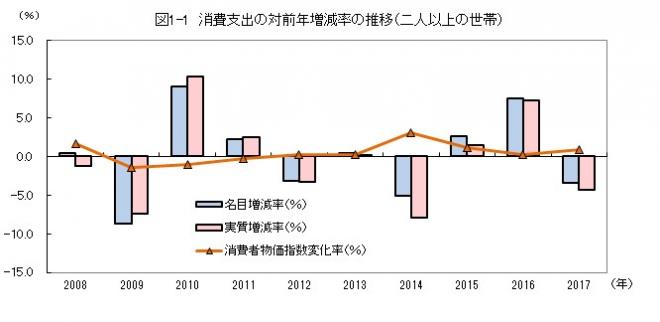 図1-1_消費支出の対前年増減率の推移（二人以上の世帯）概要は上記のとおり