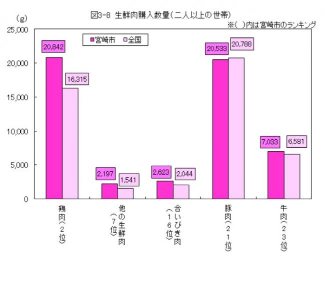 図3-8