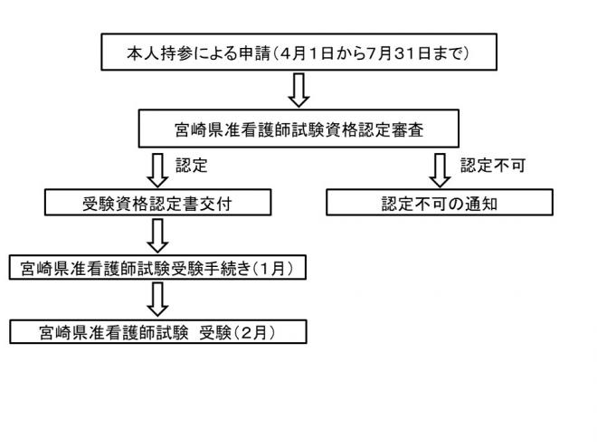 認定の流れ