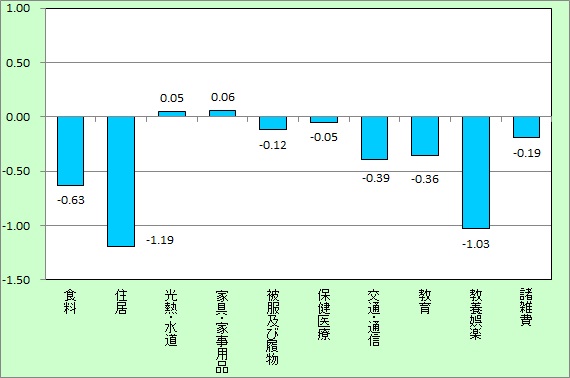 寄与度