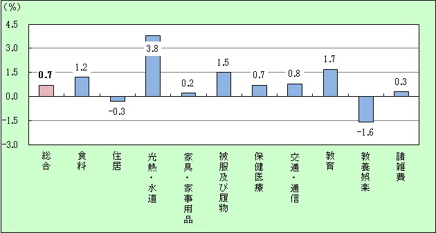 前年比