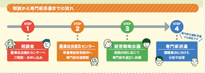 相談フロー
