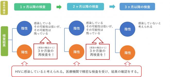 検査のタイミング