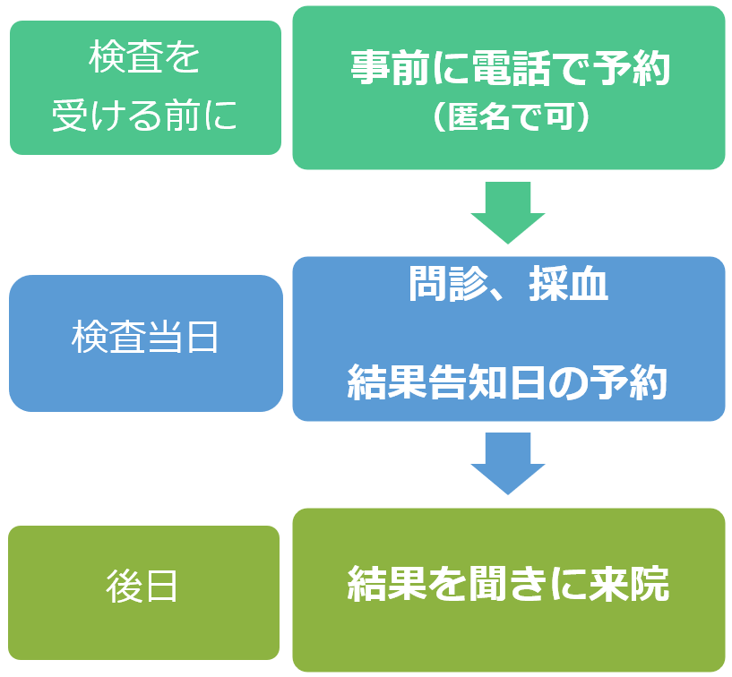 医療機関検査流れ