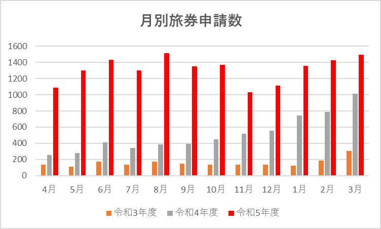 月別旅券申請数