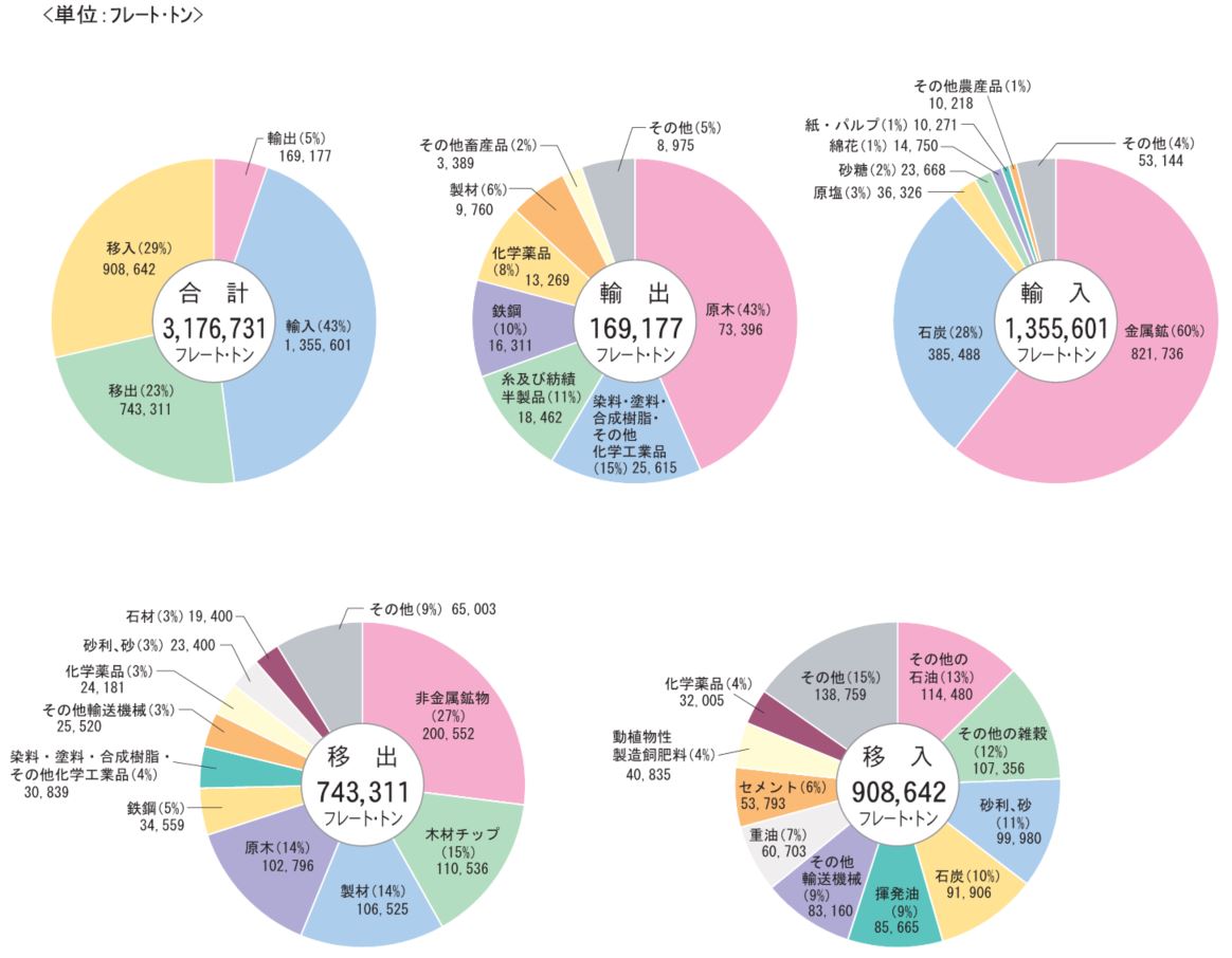 細島港_品目別取扱貨物シェア