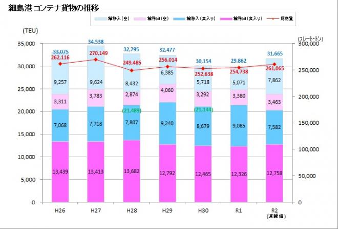 細島港コンテナ貨物量推移