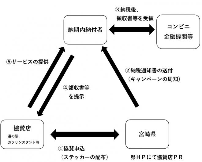 キャンペーンの仕組み図。詳細は以下のとおり