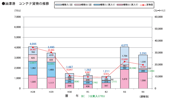 油津港コンテナ