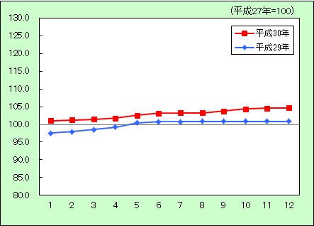 光熱・水道に関する消費者物価指数の動きを表すグラフ