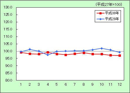 家具・家事用品に関する消費者物価指数の動きを表すグラフ