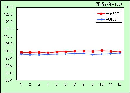 交通・通信に関する消費者物価指数の動きを表すグラフ