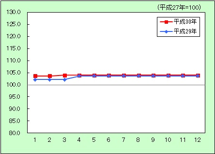 教育に関する消費者物価指数の動きを表すグラフ