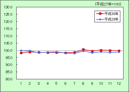 教養娯楽に関する消費者物価指数の動きを表すグラフ