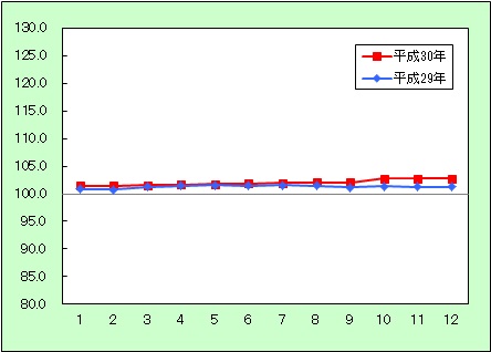 諸雑費に関する消費者物価指数の動きを表すグラフ