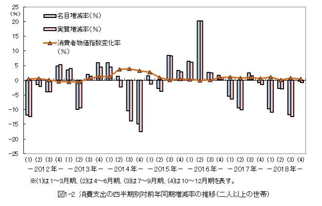 図1-2_消費支出の四半期別対前年同期増減率の推移（二人以上の世帯）概要は上記のとおり