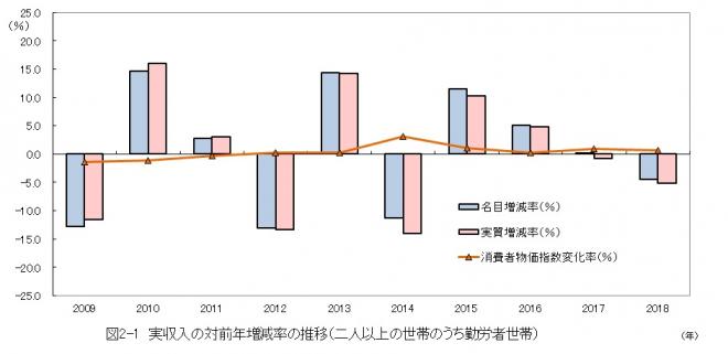 図2-1_実収入の対前年増減率の推移（二人以上の世帯のうち勤労者世帯）概要は上記のとおり