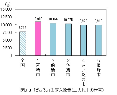 図3-3_「きゅうり」の購入数量（二人以上の世帯）概要は上記のとおり