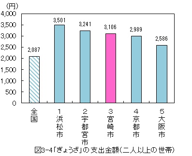 図3-4_「ぎょうざ」の支出金額（二人以上の世帯）概要は上記のとおり