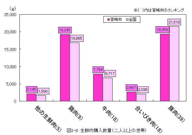 図3-8_生鮮肉購入数量（二人以上の世帯）概要は上記のとおり