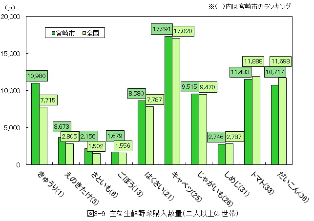 図3-9_主な生鮮野菜購入数量（二人以上の世帯）概要は上記のとおり