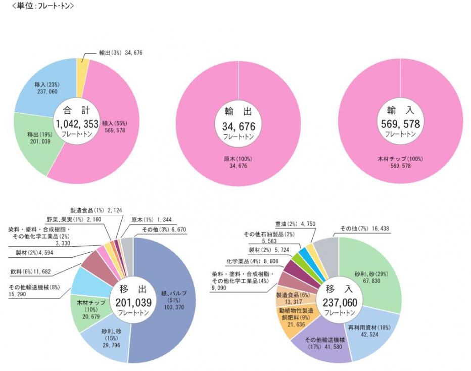 貨物シェア