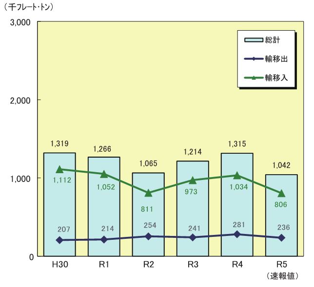 貨物推移