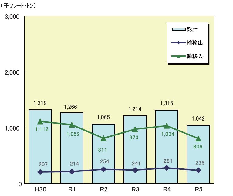貨物推移