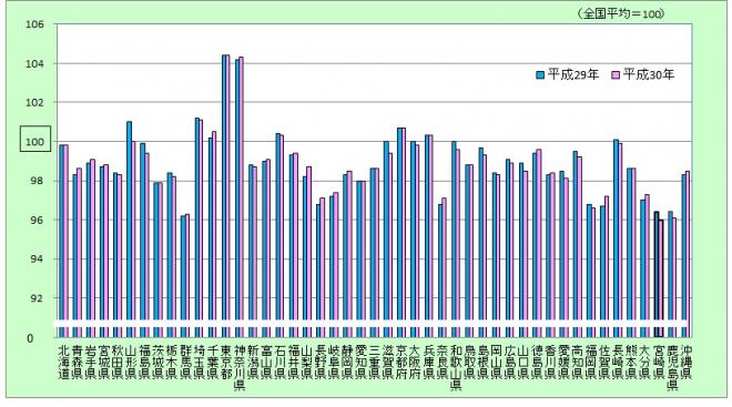 10大費目別の物価水準を平成29年度分結果と比較したグラフ画像