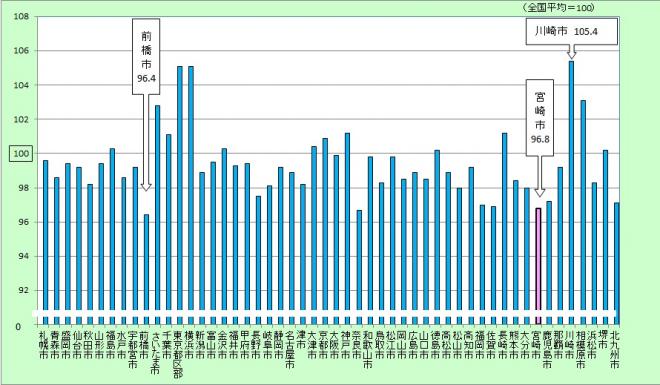 都市別(注)の物価水準のグラフ画像