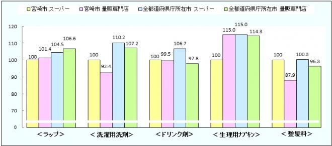 スーパーと量販専門店との比較のグラフ画像