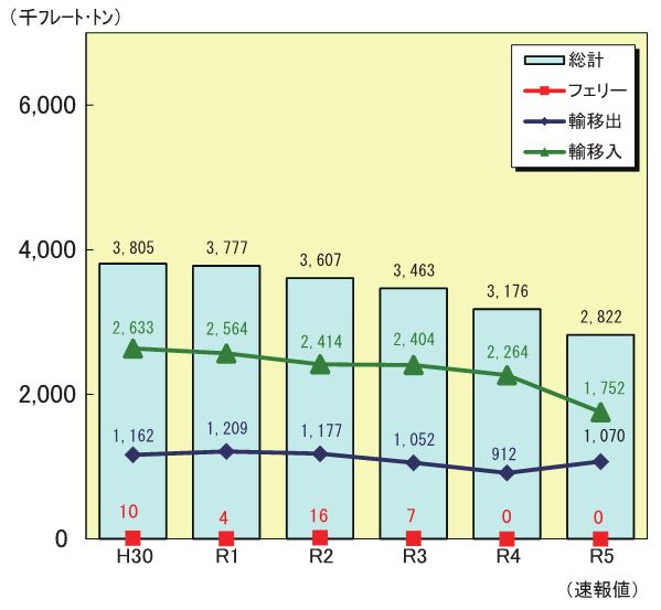 取扱貨物量推移