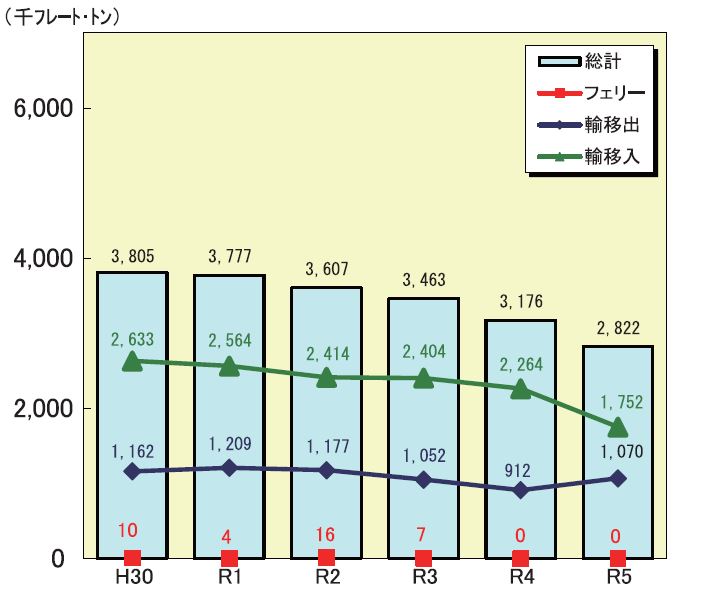 取扱貨物量推移