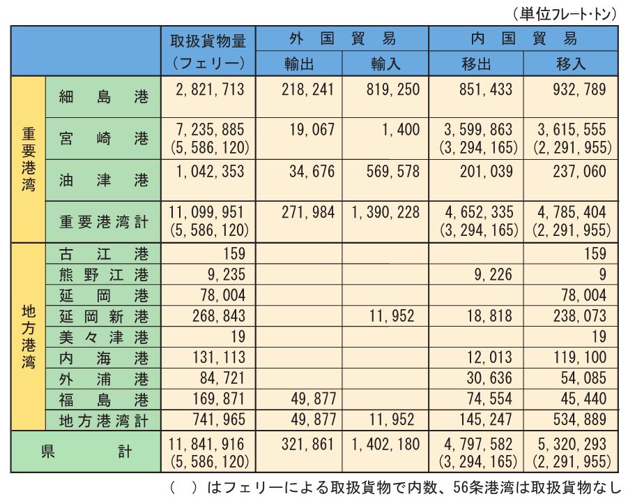 全体取扱貨物量