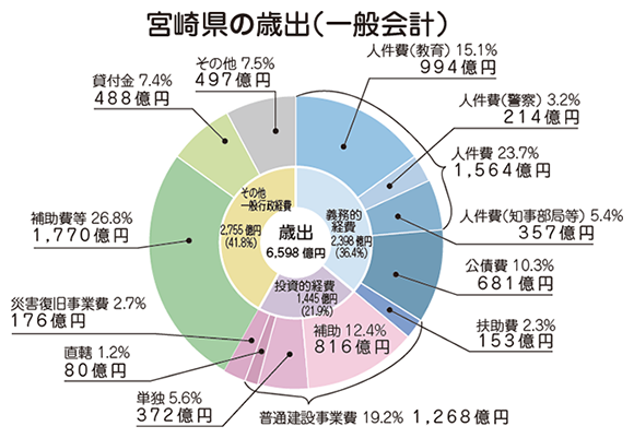 歳出