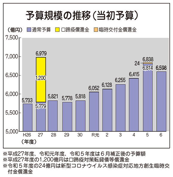 推移